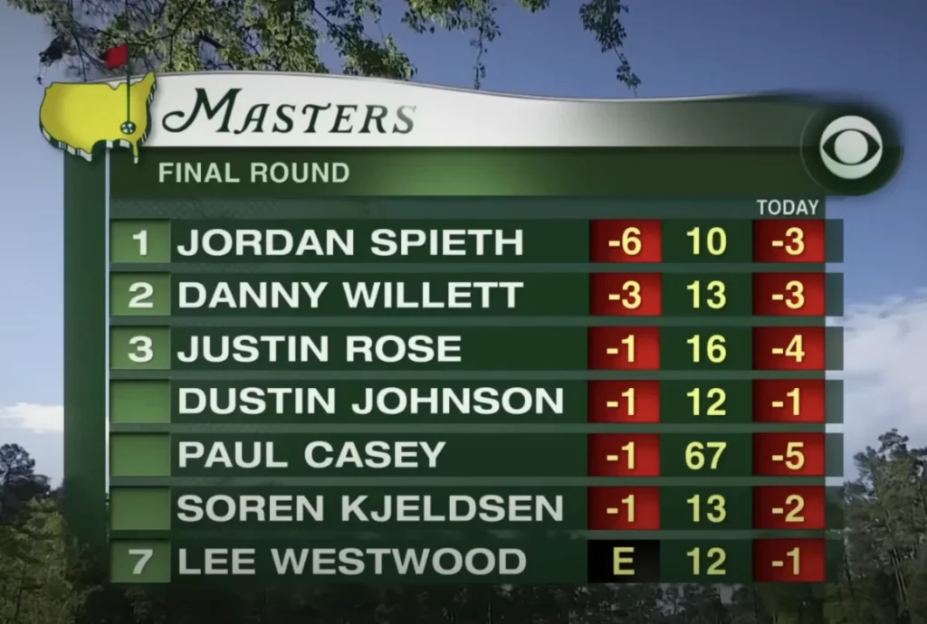CBS leaderboard showing Jordan Spieth leading final round at Masters with -6 score.