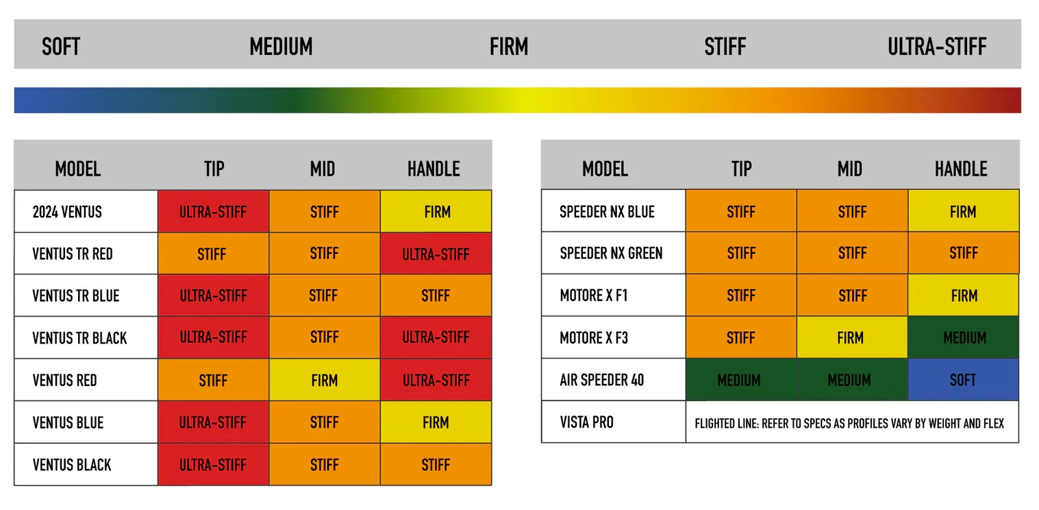 Fujikura Ventus Velocore Plus Red Driver Shaft (Choose Weight/Flex/Tip) - Image 3
